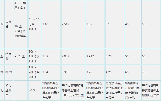 高速公路收费标准